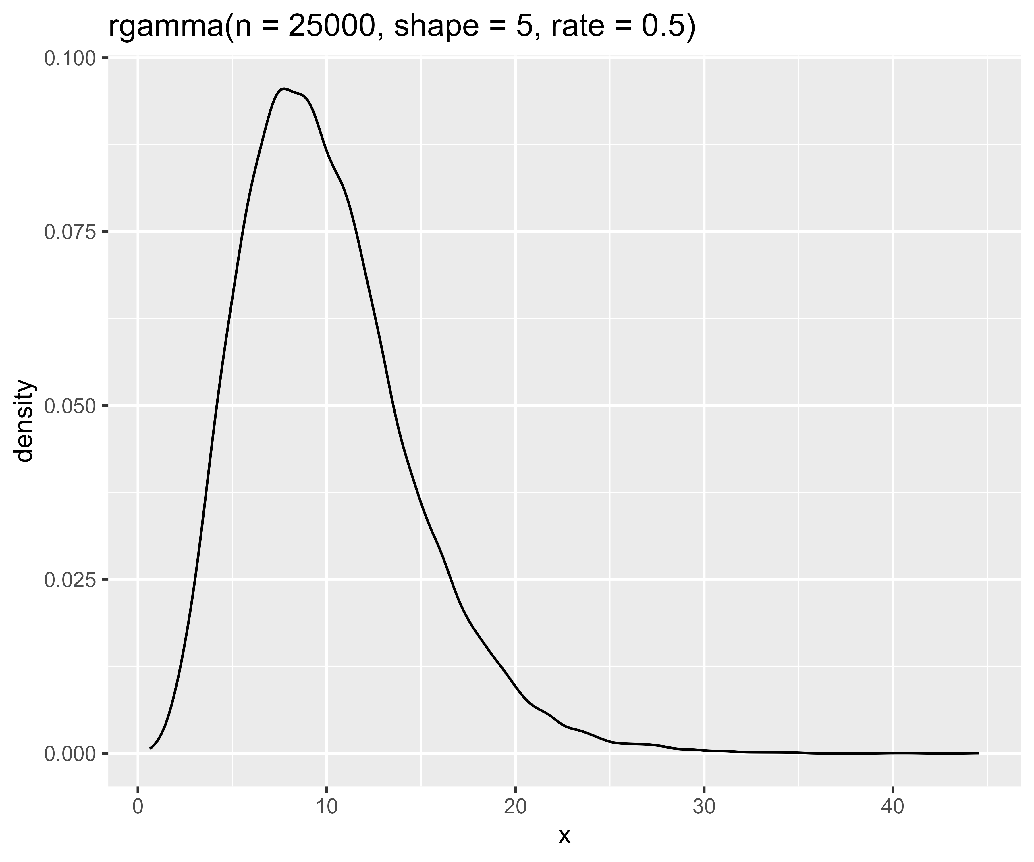 Examples of `plot_dist()`